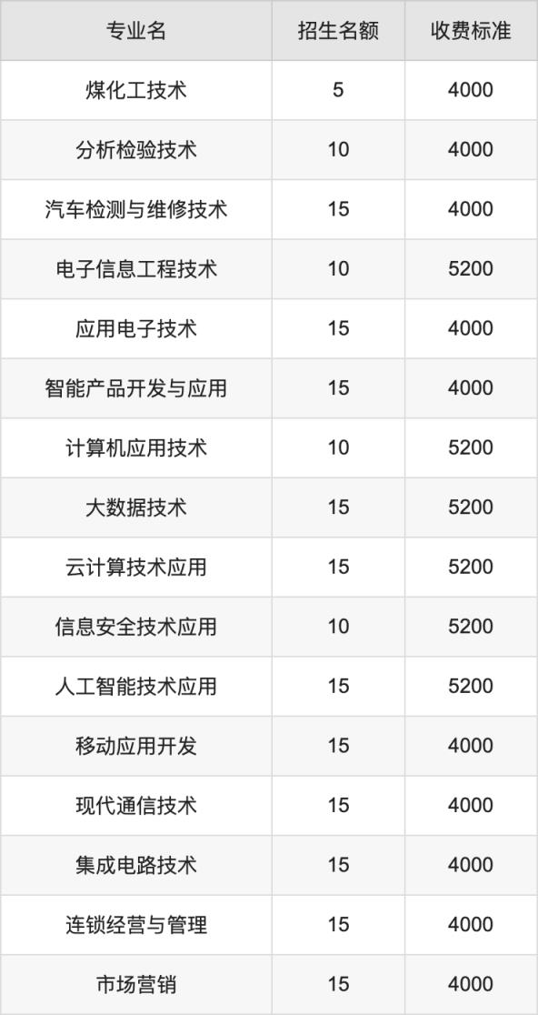 2024年山西职业技术学院学费明细：一年4000-5200元（各专业收费标准）(图3)