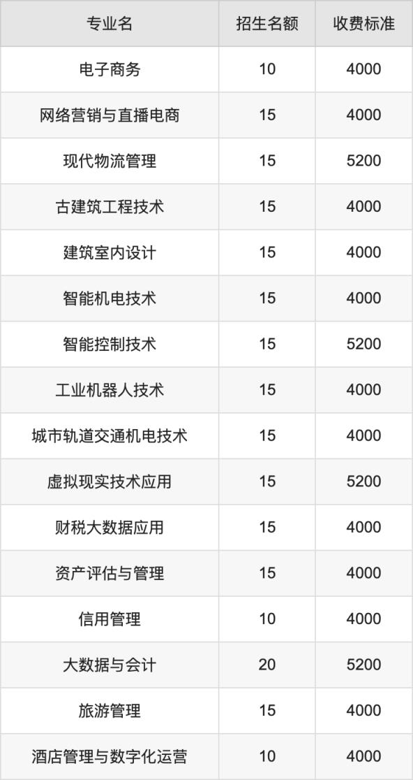 2024年山西职业技术学院学费明细：一年4000-5200元（各专业收费标准）(图4)