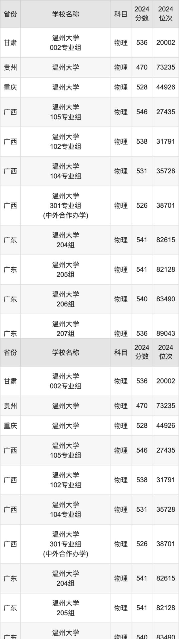 2024温州大学录取分数线汇总：全国各省最低多少分能上(图2)