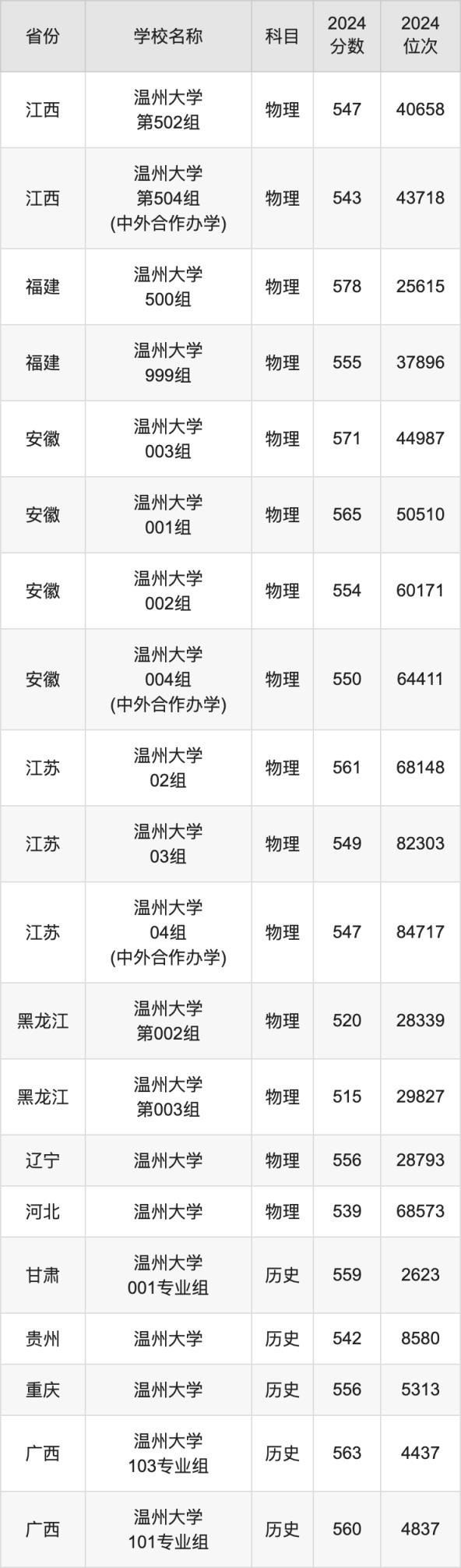 2024温州大学录取分数线汇总：全国各省最低多少分能上(图3)
