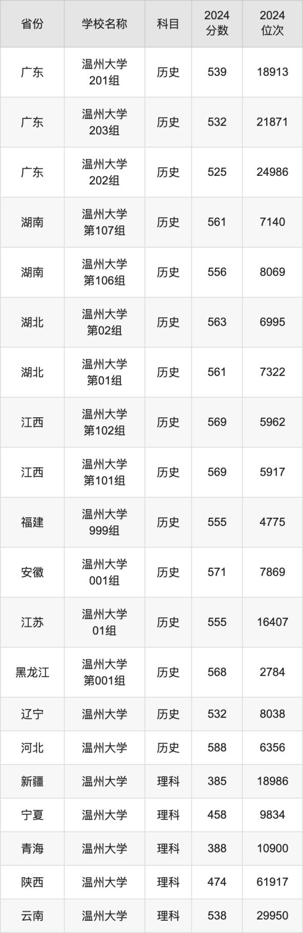 2024温州大学录取分数线汇总：全国各省最低多少分能上(图4)