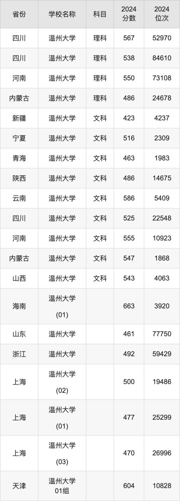 2024温州大学录取分数线汇总：全国各省最低多少分能上(图5)
