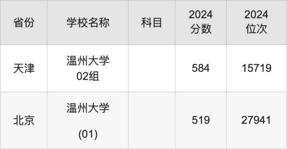 2024温州大学录取分数线汇总：全国各省最低多少分能上(图6)