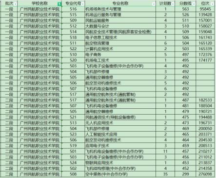 广州民航职业技术学院招生要求、招生专业、2024年报考分数线(图4)