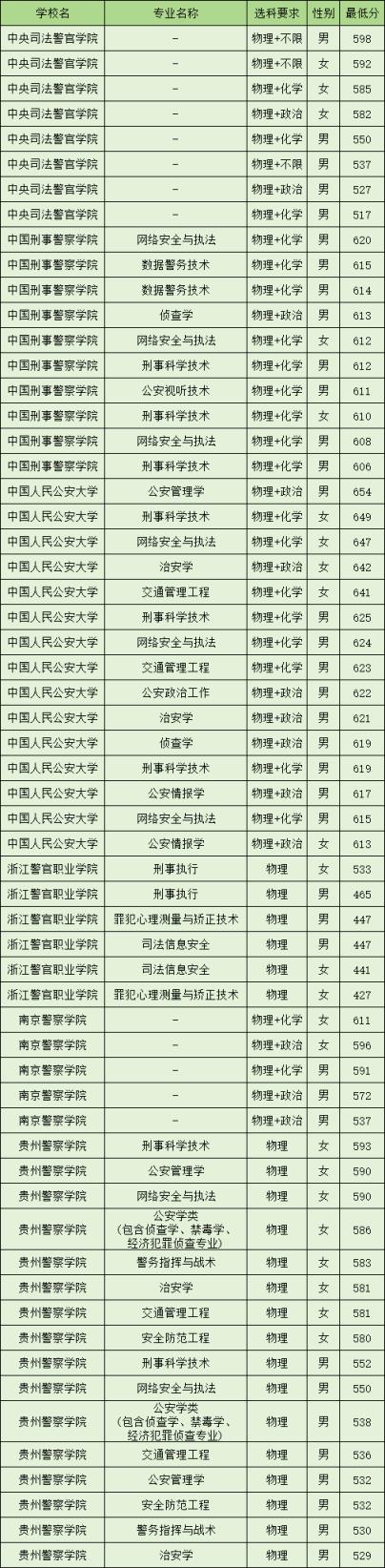 2024年贵州警校录取分数线：历史、物理类最低分汇总(图3)