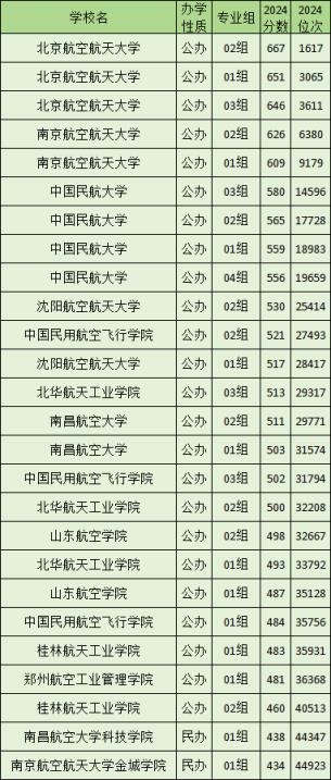 2024年航天航空大学录取分数线一览表！附十大中医药大学排名(图2)
