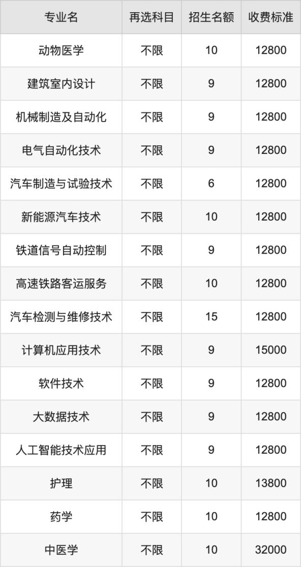 2024年吉林职业技术学院学费明细：一年12800-32000元（各专业收费标准）(图2)