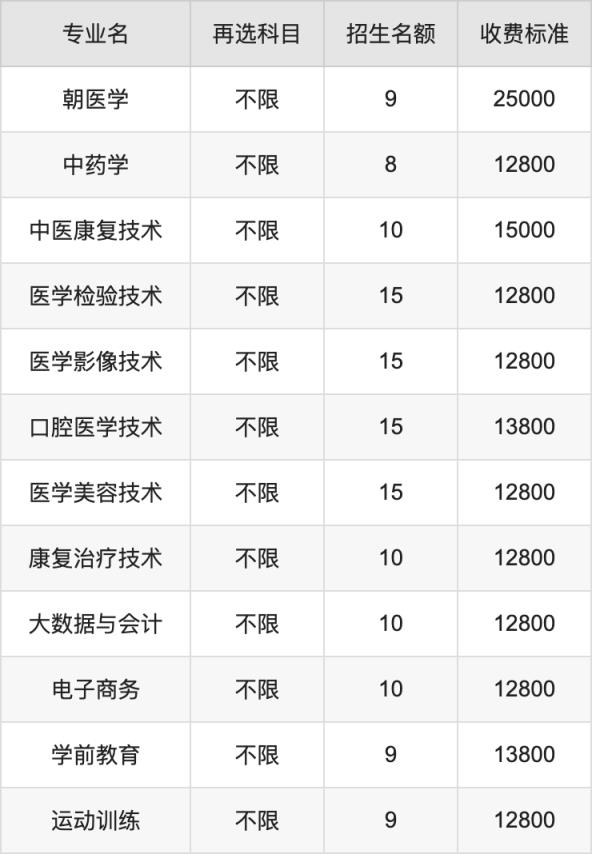 2024年吉林职业技术学院学费明细：一年12800-32000元（各专业收费标准）(图3)