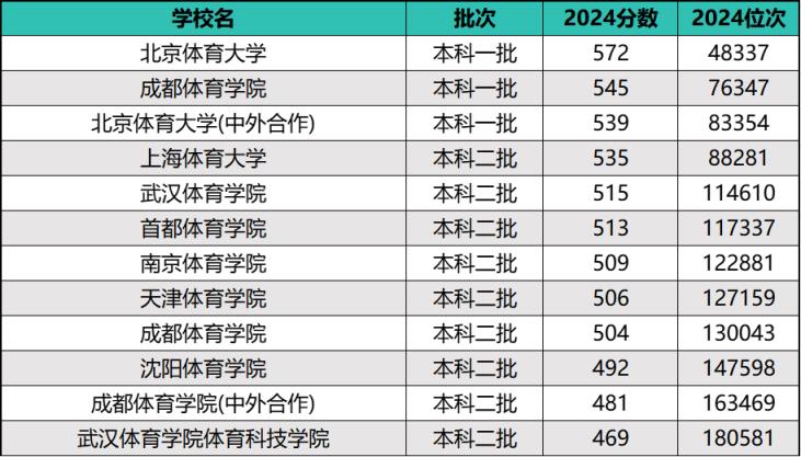 2024年全国体育类院校排名及录取分数线（前20强）(图2)