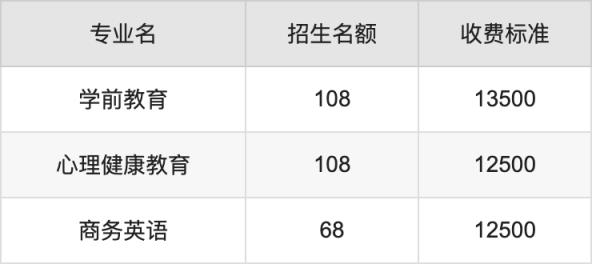 2024年郑州信息工程职业学院学费明细：一年12500-13500元（各专业收费标准）(图4)