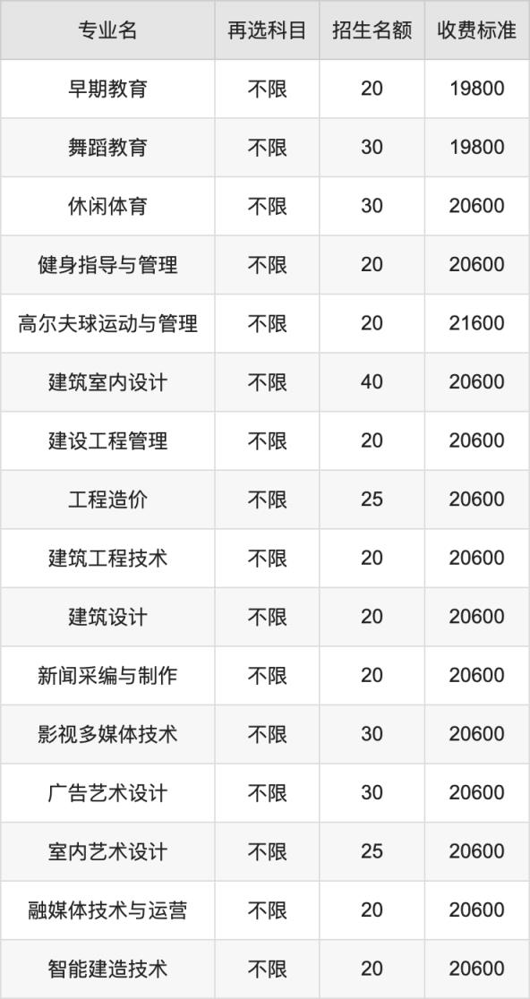 2024年广州华夏职业学院学费明细：一年19800-29600元（各专业收费标准）(图4)
