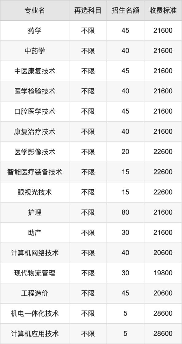 2024年广州华夏职业学院学费明细：一年19800-29600元（各专业收费标准）(图5)
