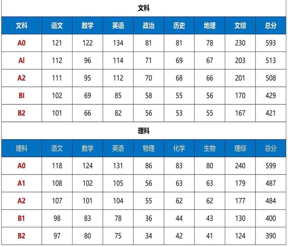 2024绵阳三诊分数线公布：文科429分、理科400分上本科(图3)