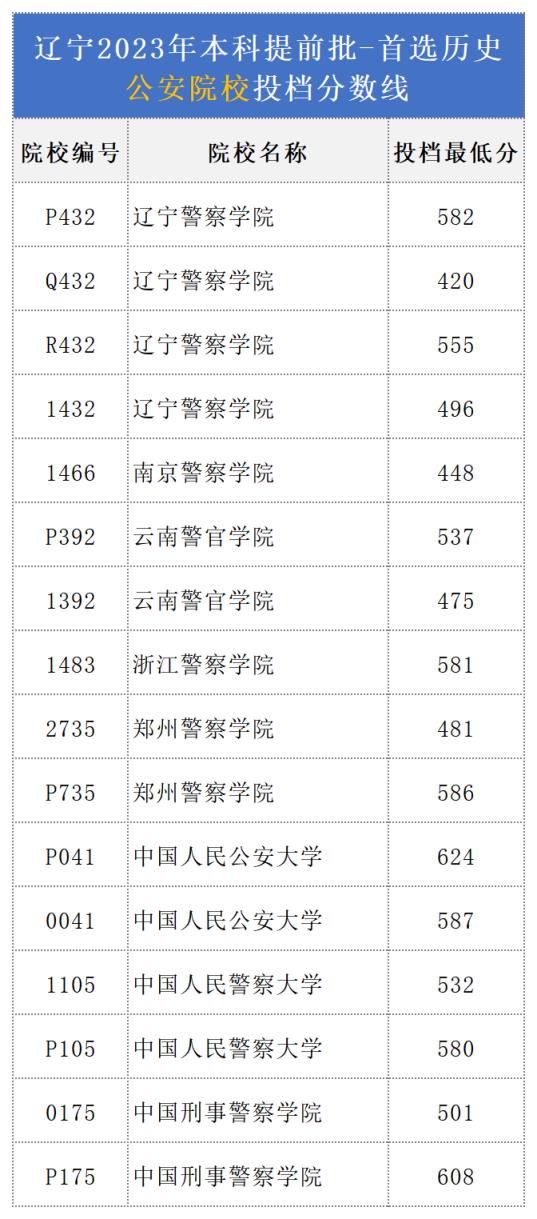 辽宁大连警校录取分数线2023年（含警察学院最低分位次）(图3)
