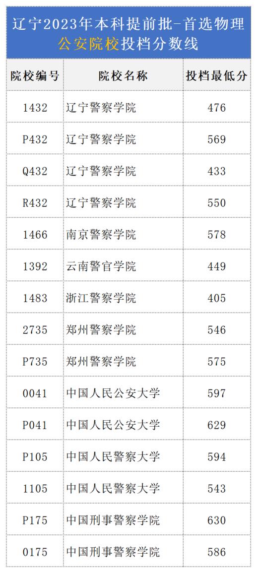 辽宁大连警校录取分数线2023年（含警察学院最低分位次）(图4)