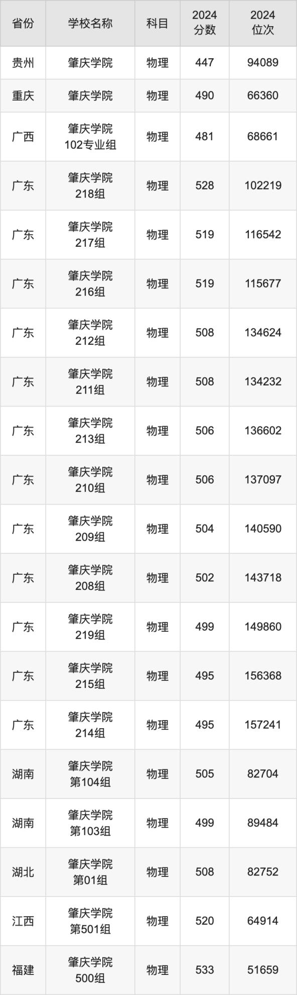 2024肇庆学院录取分数线汇总：全国各省最低多少分能上(图2)