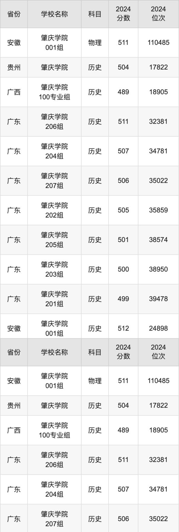 2024肇庆学院录取分数线汇总：全国各省最低多少分能上(图3)