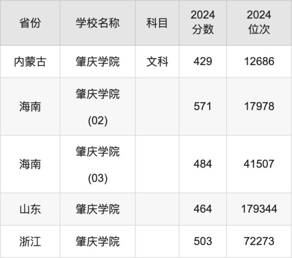2024肇庆学院录取分数线汇总：全国各省最低多少分能上(图4)