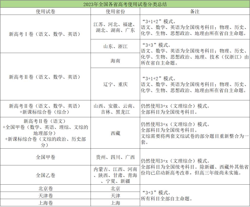 全国高考一二三卷难度区别：全国卷哪个难度大？(图3)
