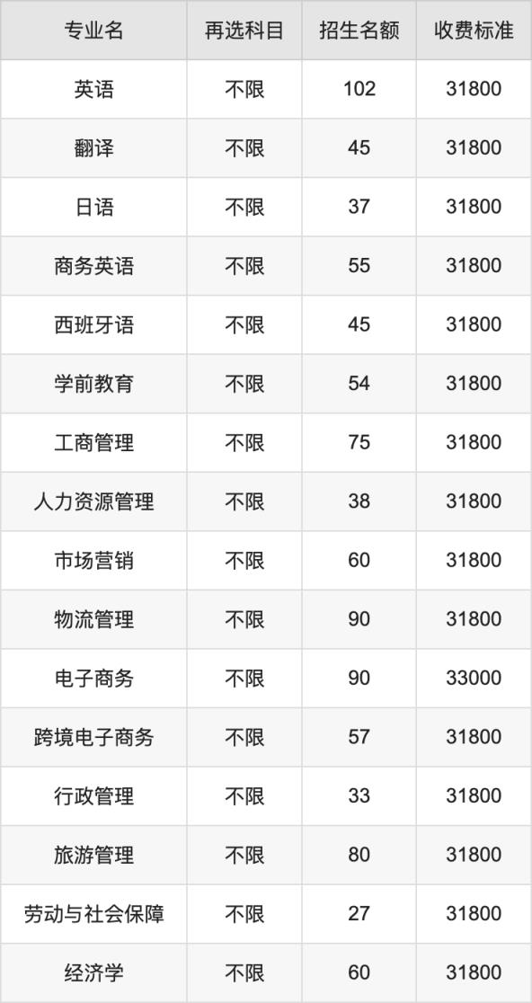 2024年广东培正学院学费明细：一年31800-38000元（各专业收费标准）(图2)