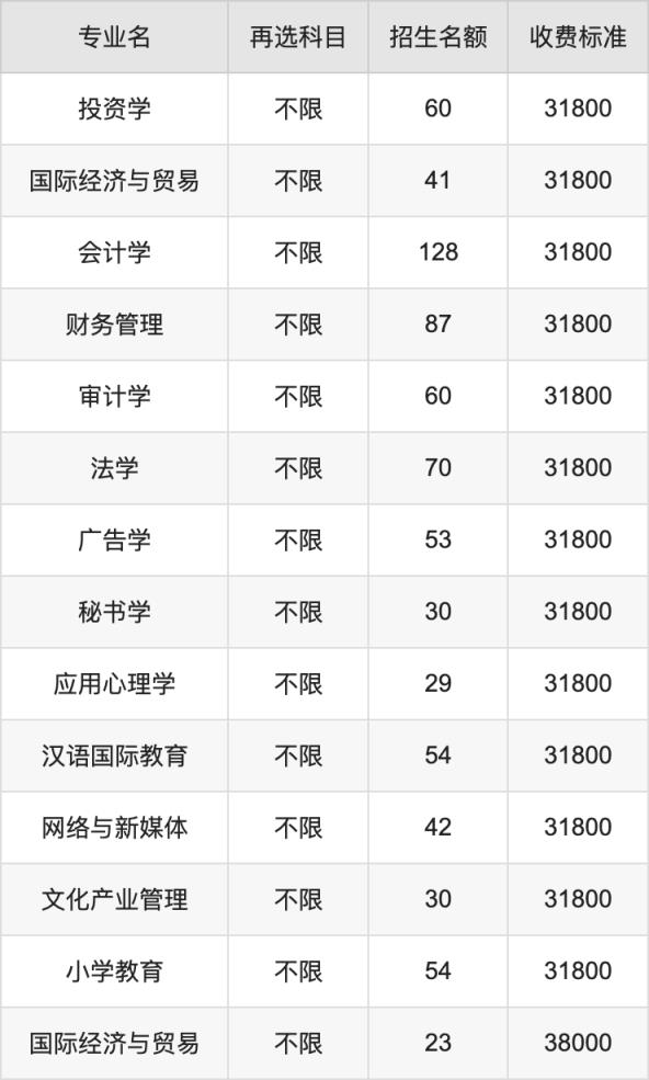 2024年广东培正学院学费明细：一年31800-38000元（各专业收费标准）(图3)