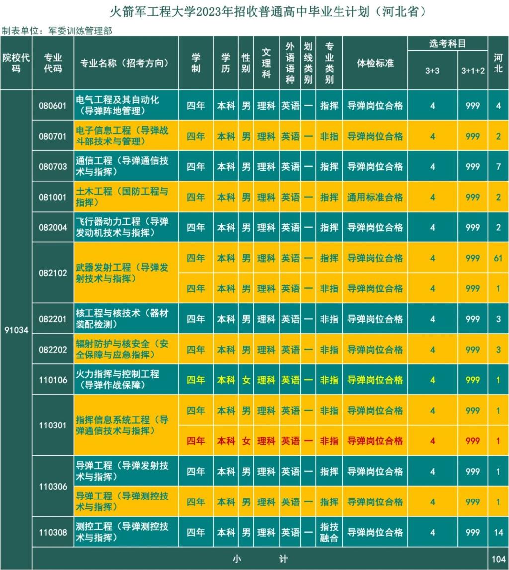 火箭军工程大学2024年招生简章：含录取分数线、报考条件及要求(图4)