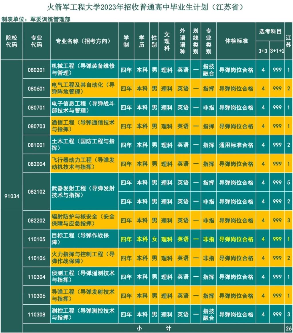 火箭军工程大学2024年招生简章：含录取分数线、报考条件及要求(图10)