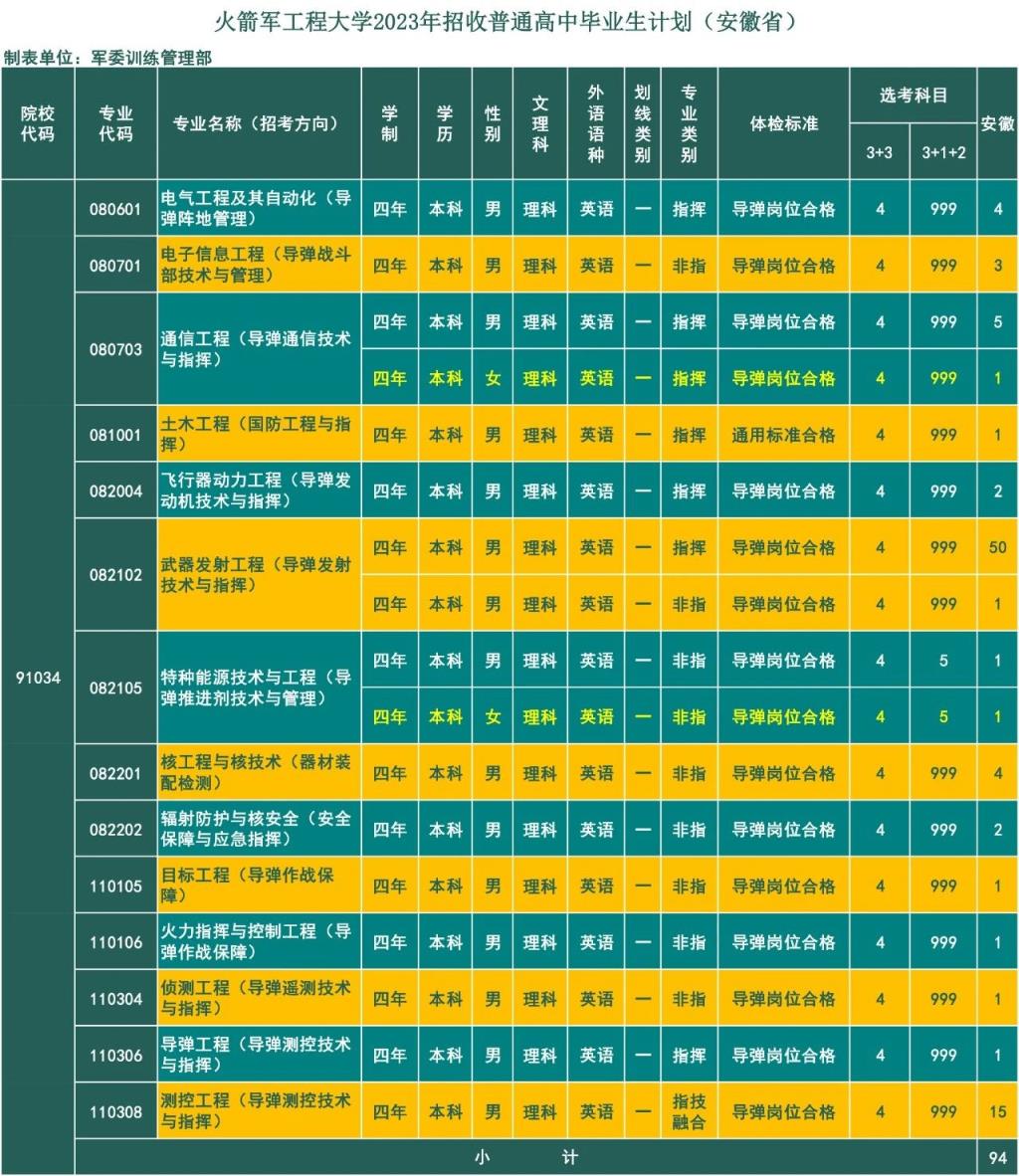 火箭军工程大学2024年招生简章：含录取分数线、报考条件及要求(图12)