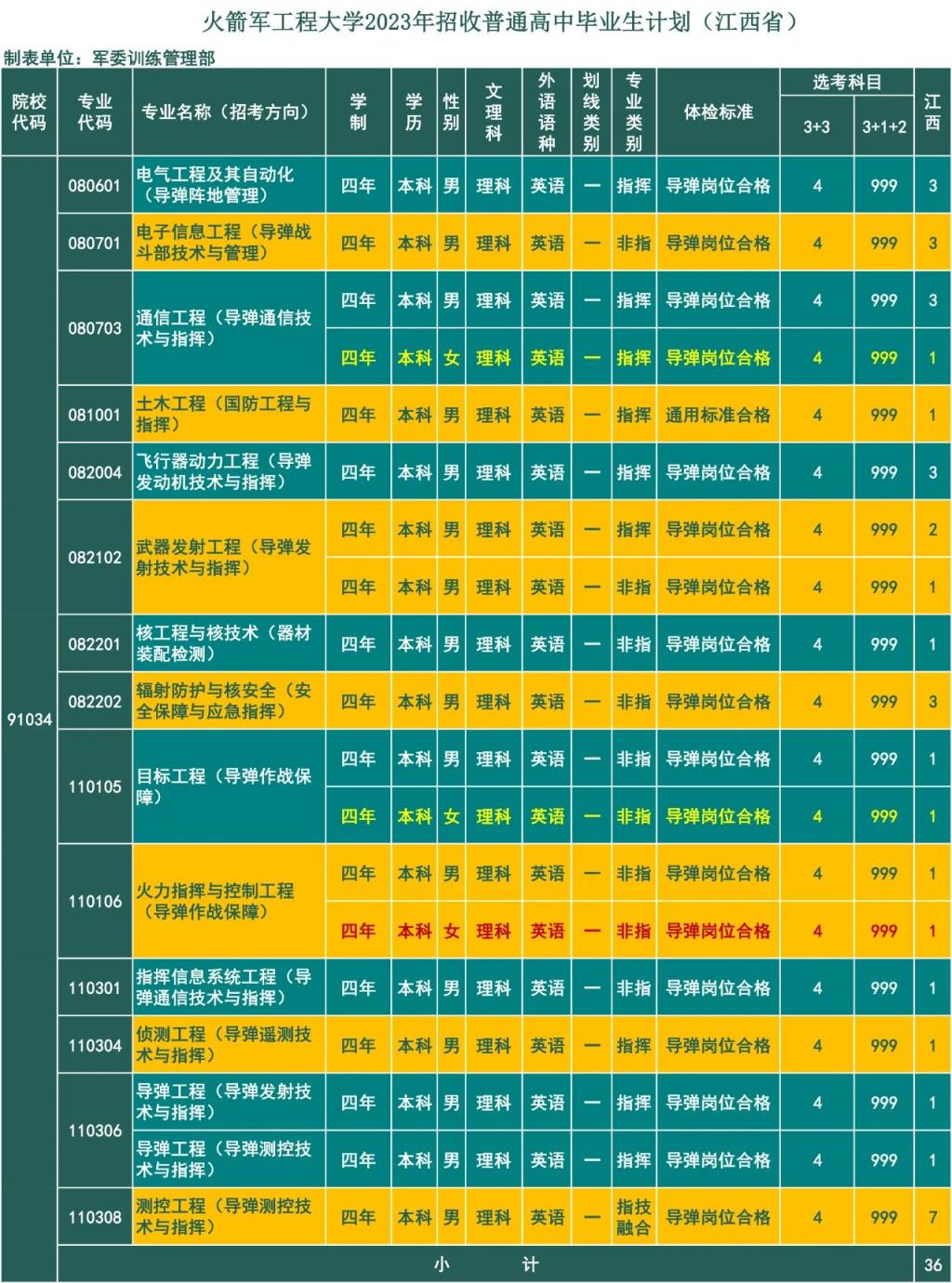 火箭军工程大学2024年招生简章：含录取分数线、报考条件及要求(图14)