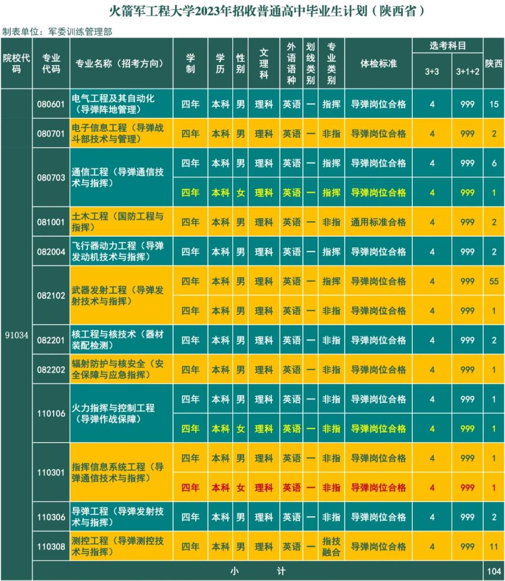火箭军工程大学2024年招生简章：含录取分数线、报考条件及要求(图25)