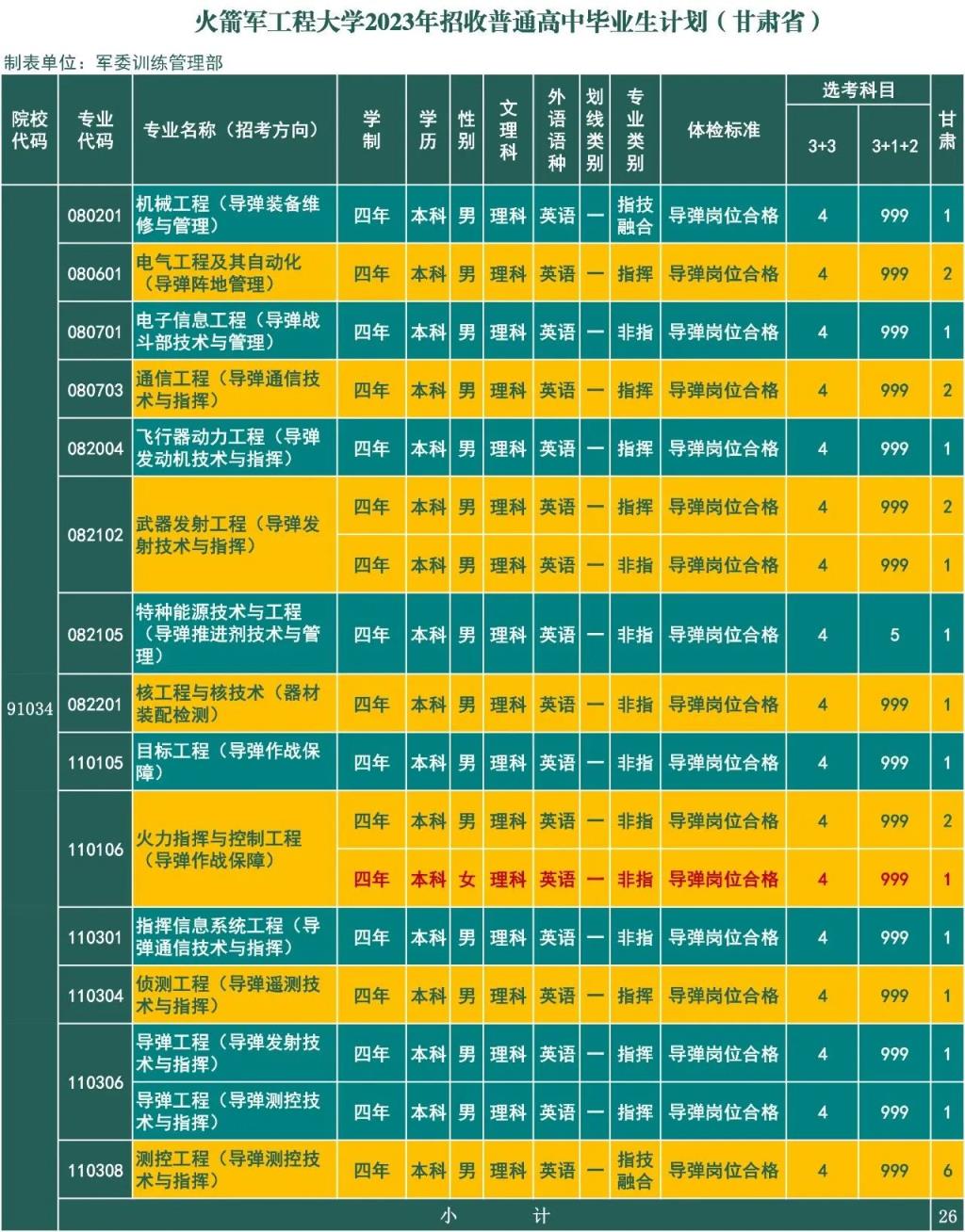 火箭军工程大学2024年招生简章：含录取分数线、报考条件及要求(图26)