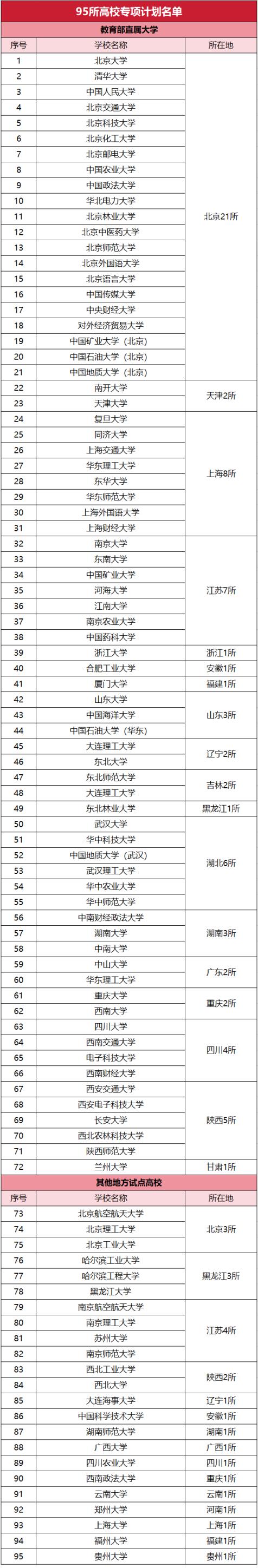 2024年高校专项计划学校名单及分数线（95所全）(图2)