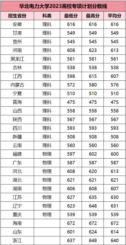 2024年高校专项计划学校名单及分数线（95所全）(图3)