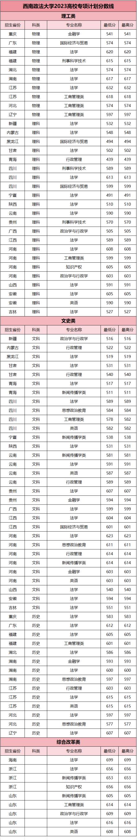 2024年高校专项计划学校名单及分数线（95所全）(图4)