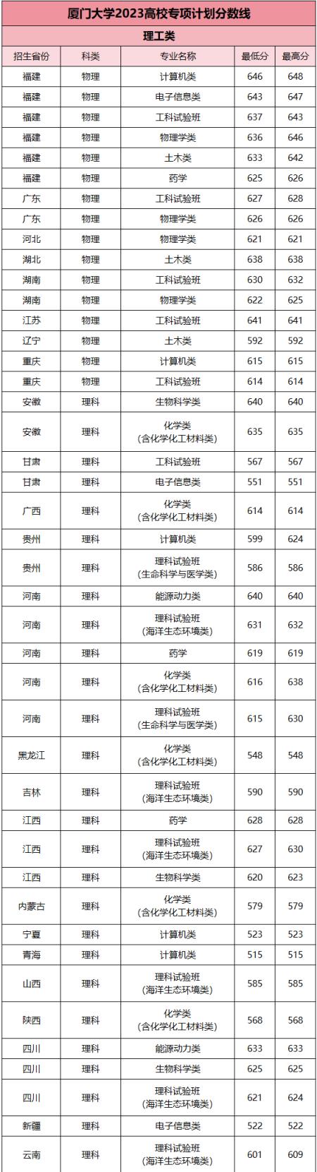2024年高校专项计划学校名单及分数线（95所全）(图5)