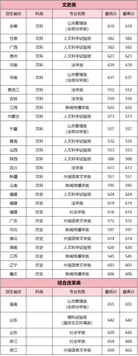 2024年高校专项计划学校名单及分数线（95所全）(图6)