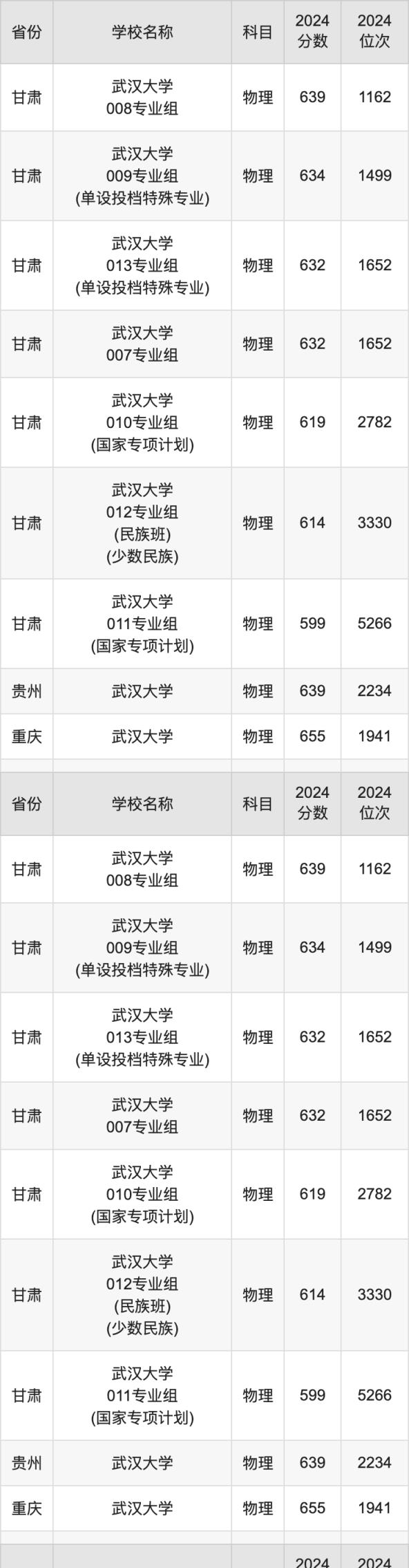 2024武汉大学录取分数线汇总：全国各省最低多少分能上(图2)