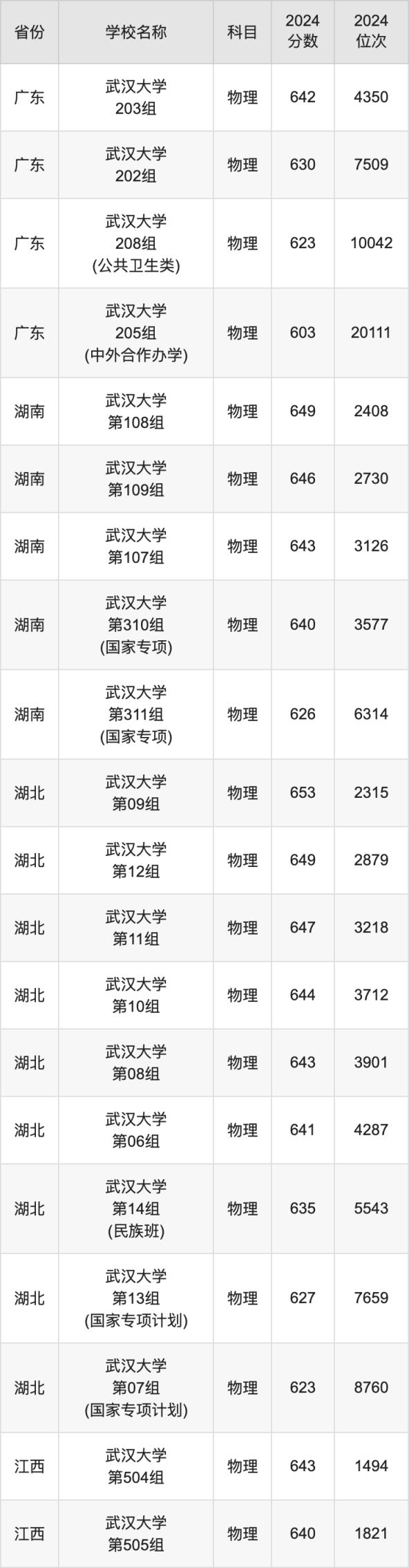 2024武汉大学录取分数线汇总：全国各省最低多少分能上(图3)