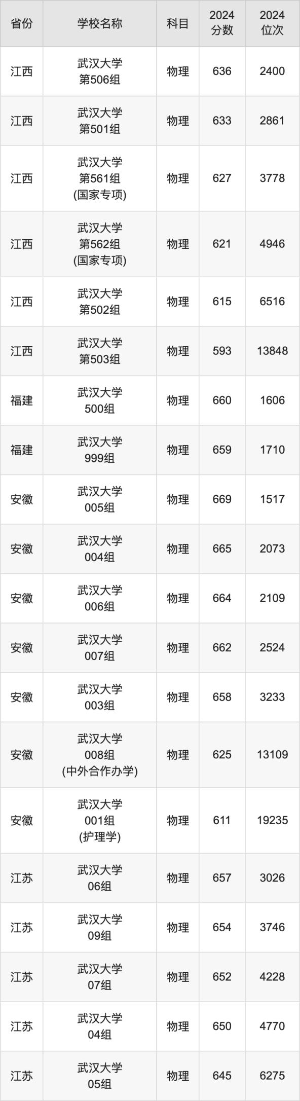 2024武汉大学录取分数线汇总：全国各省最低多少分能上(图4)