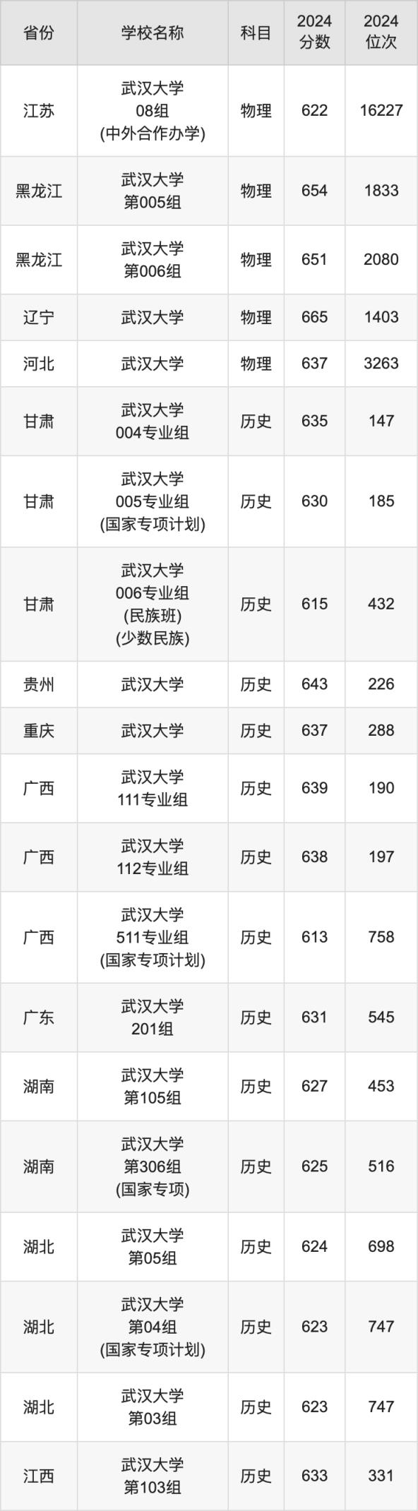2024武汉大学录取分数线汇总：全国各省最低多少分能上(图5)