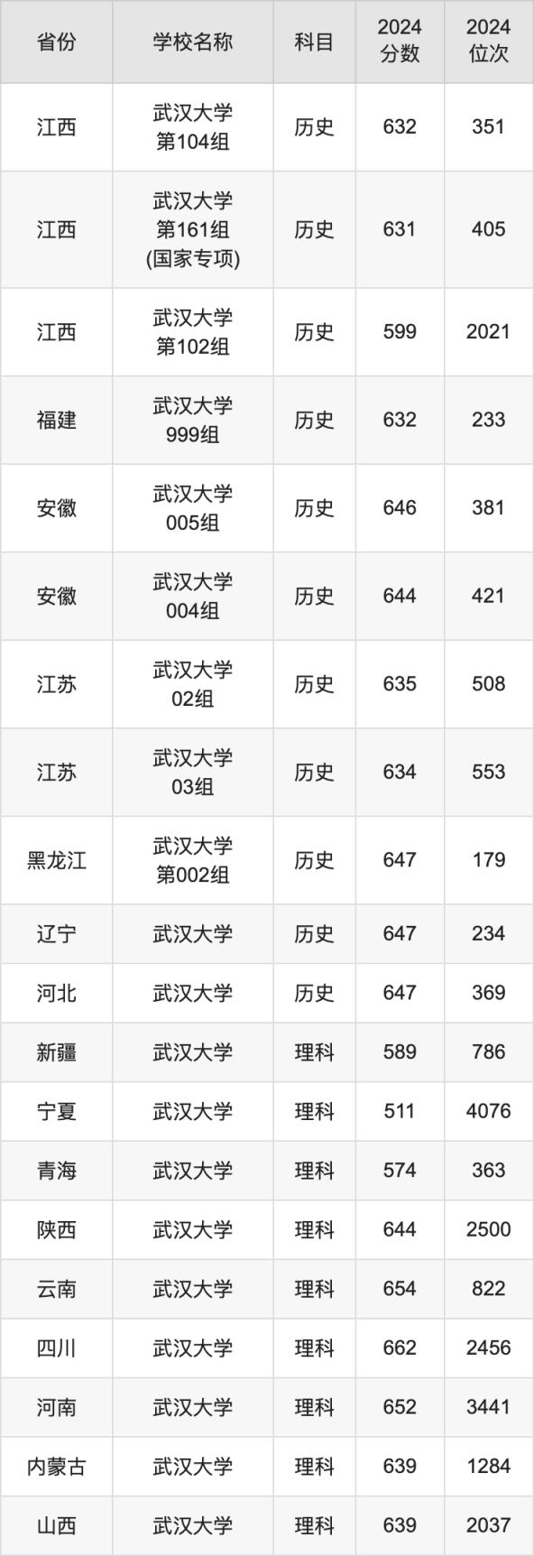 2024武汉大学录取分数线汇总：全国各省最低多少分能上(图6)