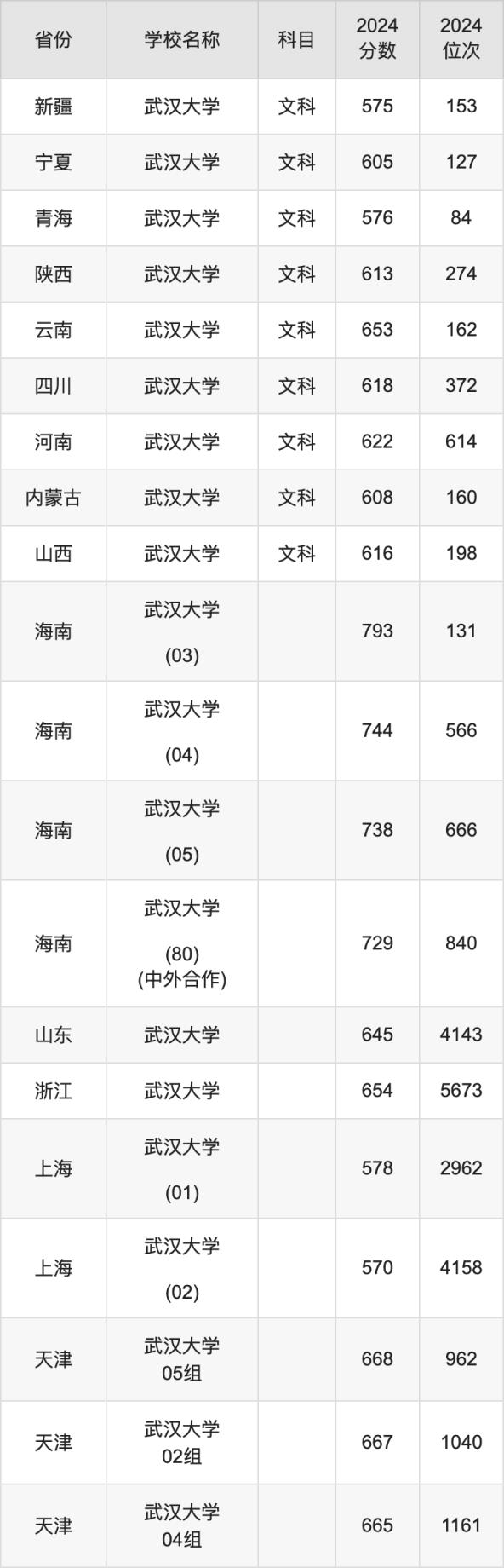 2024武汉大学录取分数线汇总：全国各省最低多少分能上(图7)