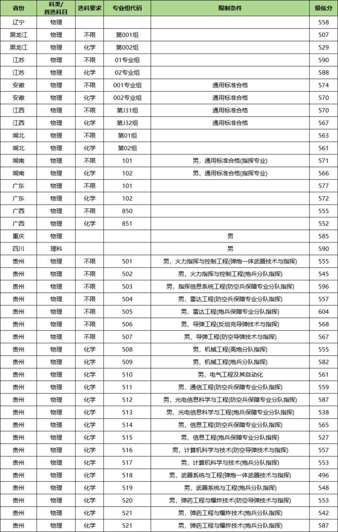 2024年陆军炮兵防空兵学院录取分数线及学校简介一览(图3)