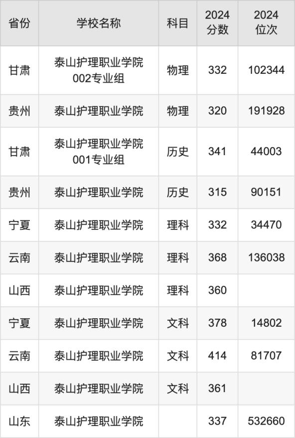 2024泰山护理职业学院录取分数线汇总：全国各省最低多少分能上(图2)