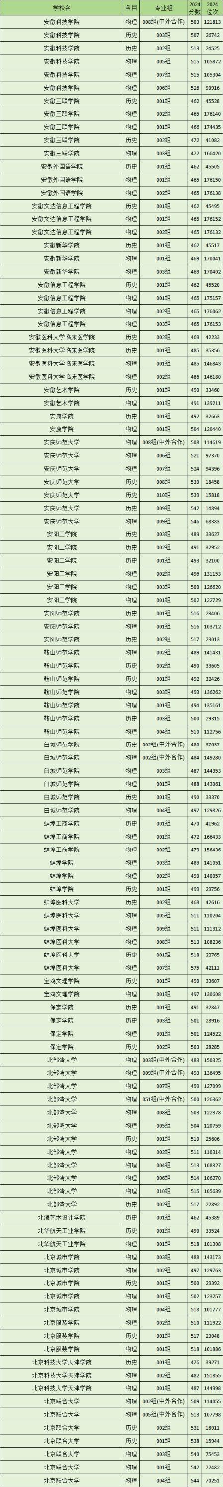 安徽2024二本大学录取分数线（2025届考生参考）(图3)