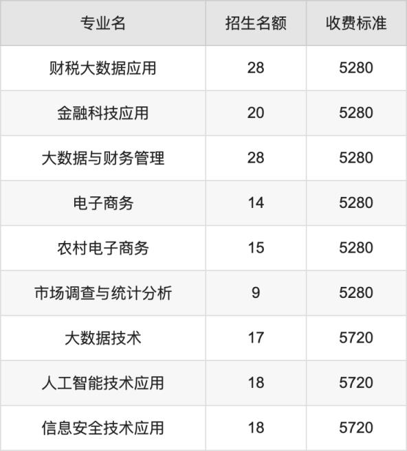 2024年四川财经职业学院学费明细：一年5280-5720元（各专业收费标准）(图2)