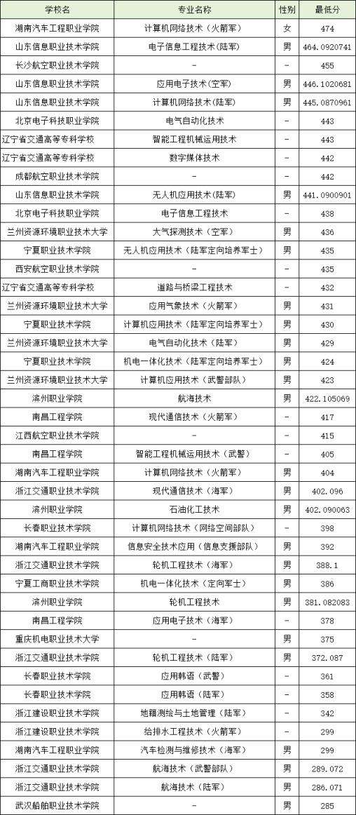 河北定向士官学校2024年录取分数线！附体检最低分数线(图3)