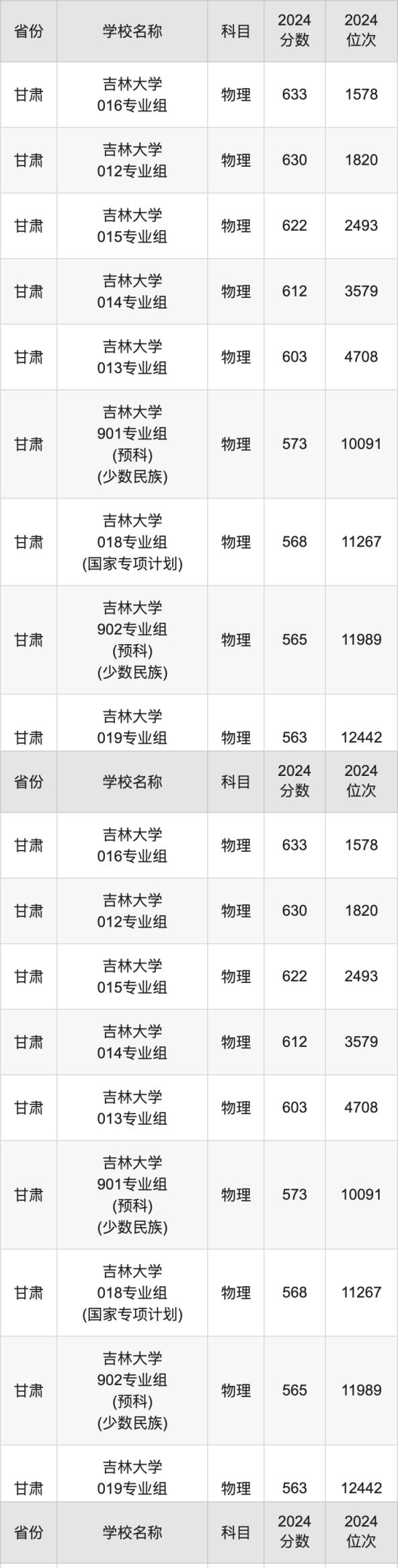 2024吉林大学录取分数线汇总：全国各省最低多少分能上(图2)