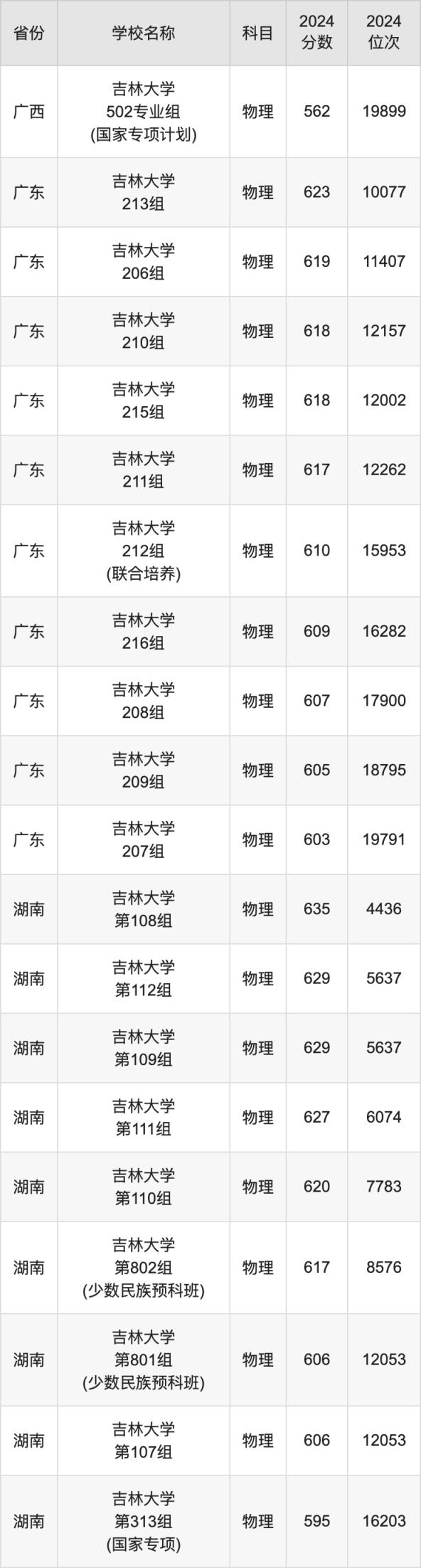 2024吉林大学录取分数线汇总：全国各省最低多少分能上(图3)