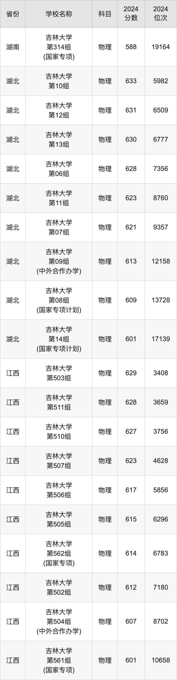 2024吉林大学录取分数线汇总：全国各省最低多少分能上(图4)
